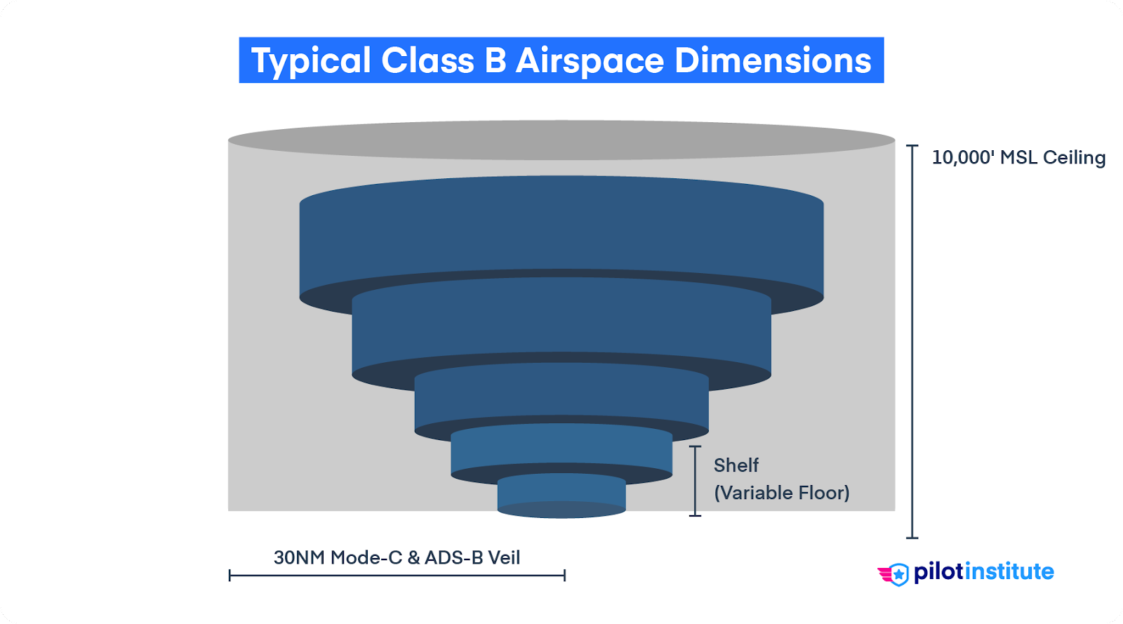 Diagram of typical Class B airspace dimensions.