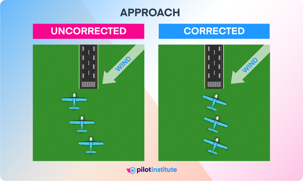 Corrected and uncorrected crosswind approach.