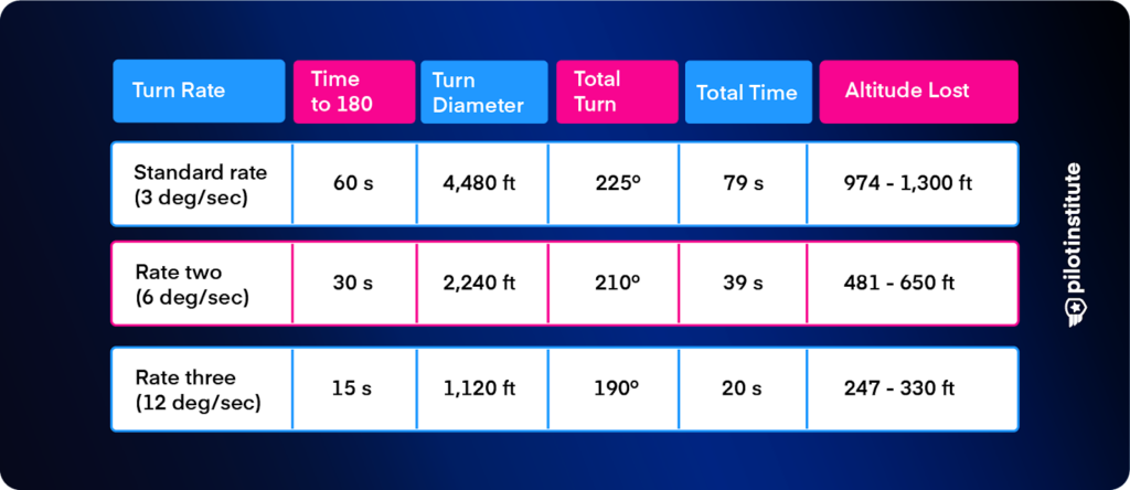 Table showing the relationship between turn rate, radius, heading, and altitude lost during the impossible turn.