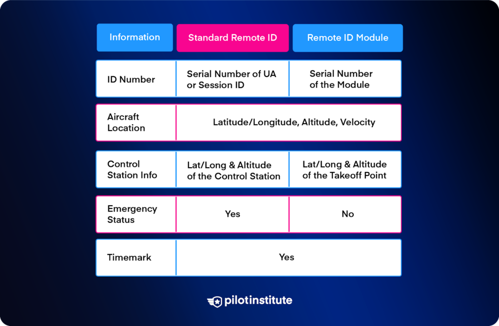 Table summarizing information broadcast by Remote ID.