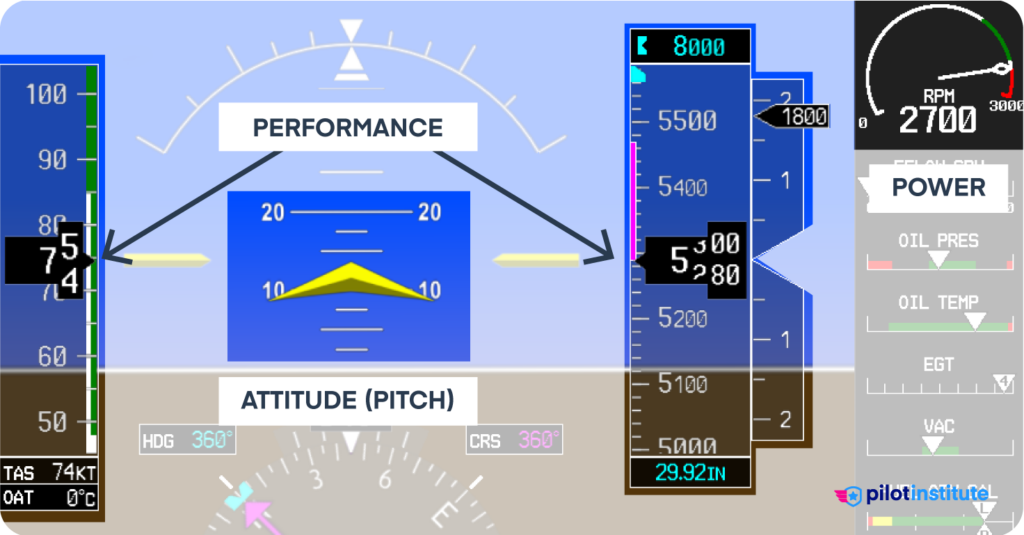 PFD diagram depicting attitude + power = performance. 