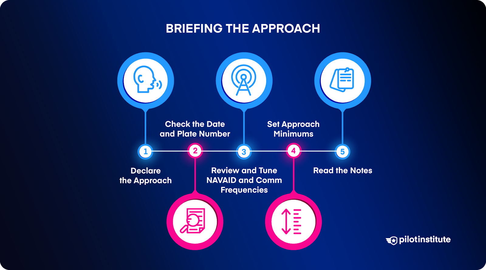 Briefing the Approach infographic.