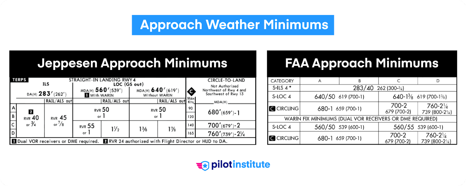 Approach weather minimums section for FAA and Jeppesen charts.