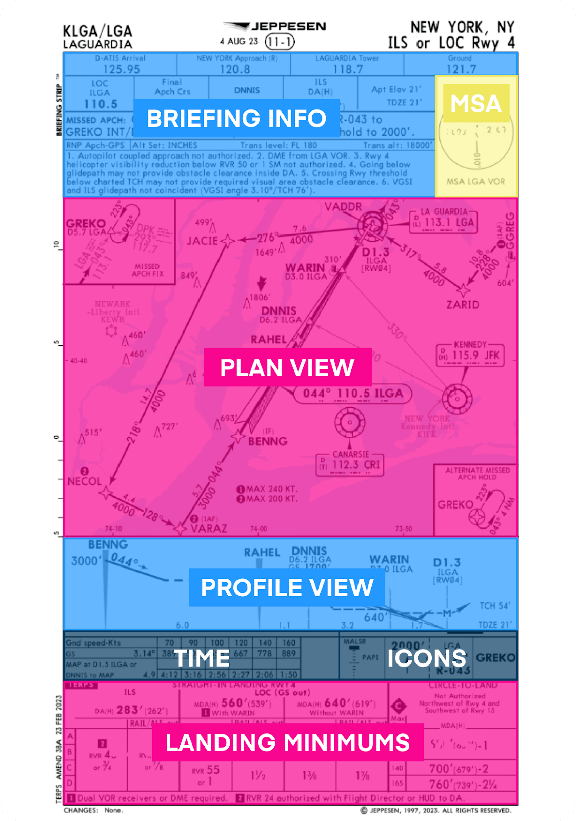 Overview of Jeppesen approach chart.