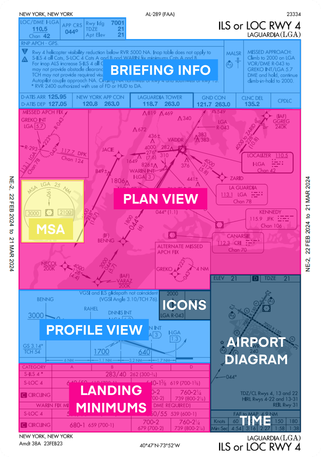 Overview of FAA approach chart.
