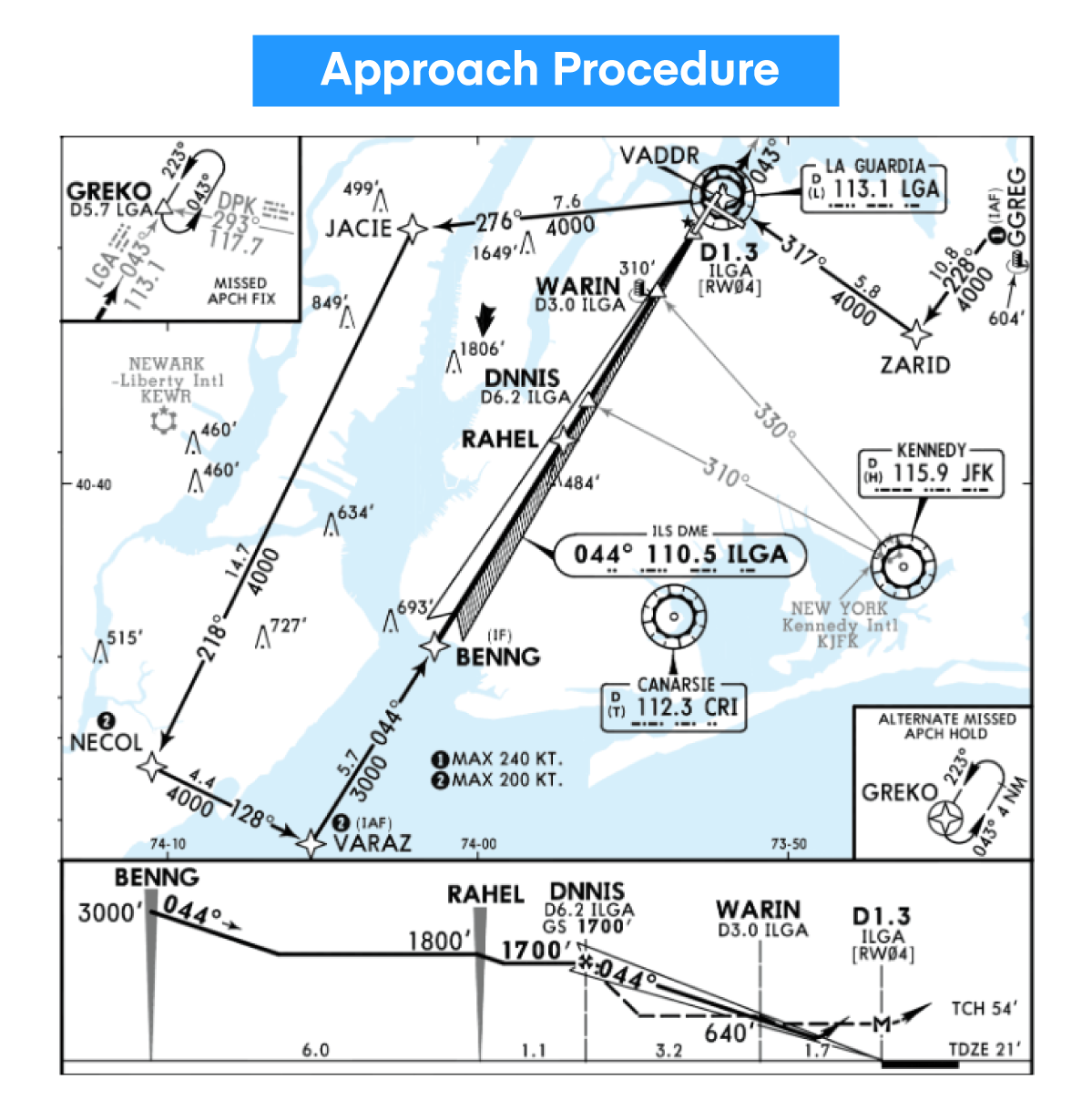 Jeppesen chart approach procedure, plan and profile view.