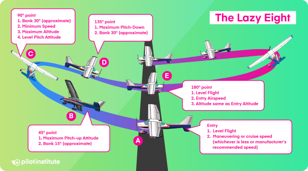 The Lazy Eight - maneuver diagram.