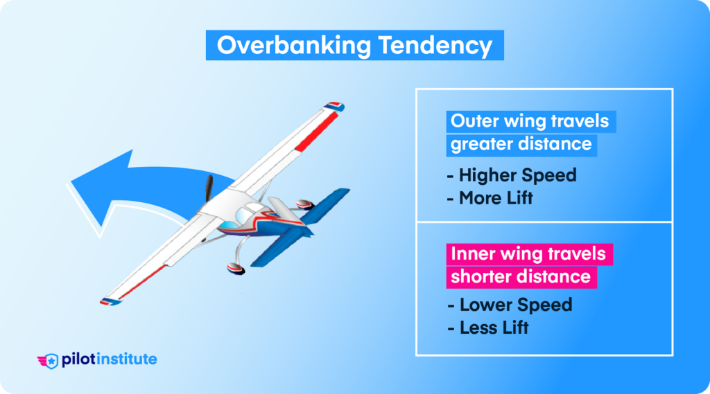 Overbanking tendency infographic.