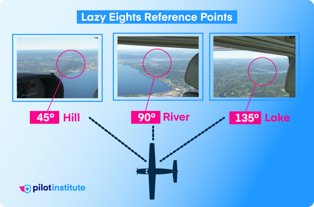 Lazy eights reference points at the 45, 90, and 135-degree points.