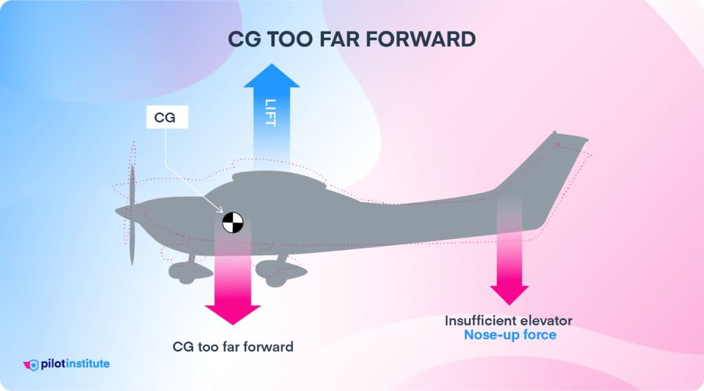 A CG too far forward results in insufficient nose-up force from the tail.