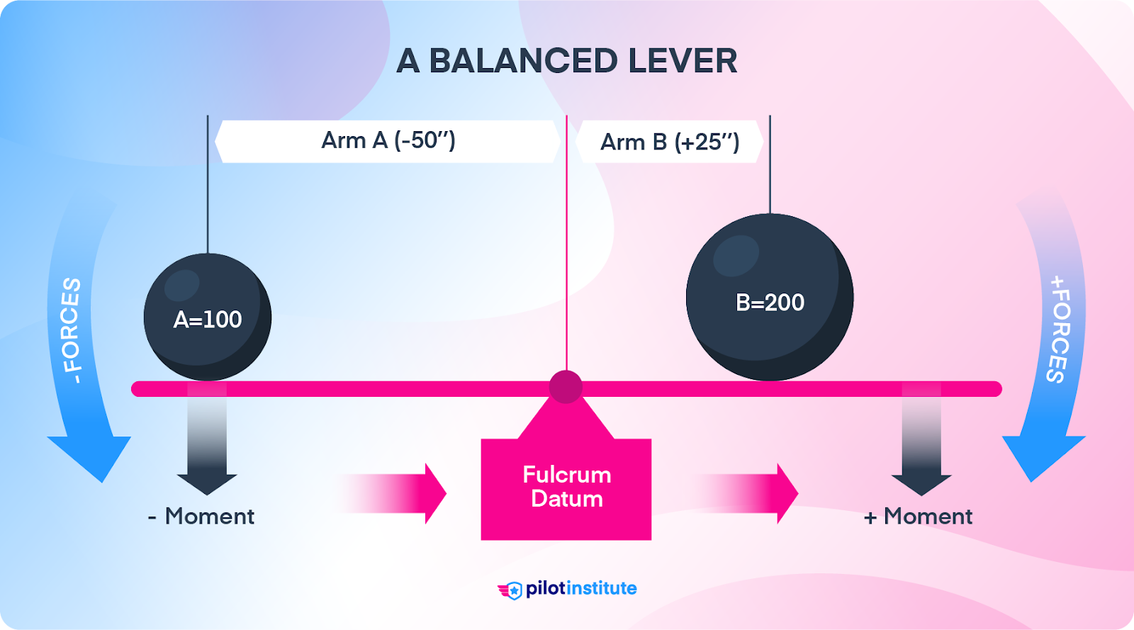 How to Calculate Weight and Balance (Easily) - Pilot Institute