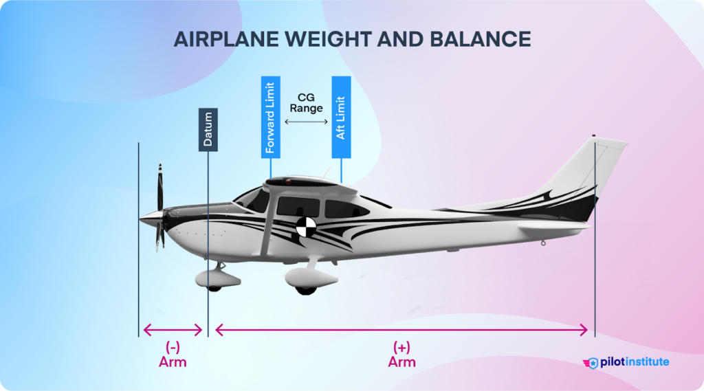 A diagram showing an aircraft's datum, moment arms, and CG forward and aft limits.