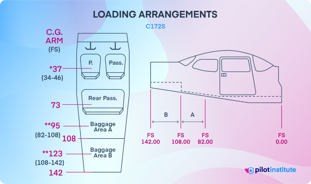 Diagram of the C172S fuselage stations.