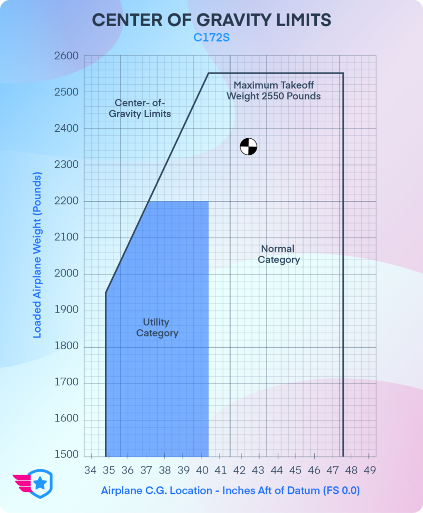 CG and weight chart for a C172S.
