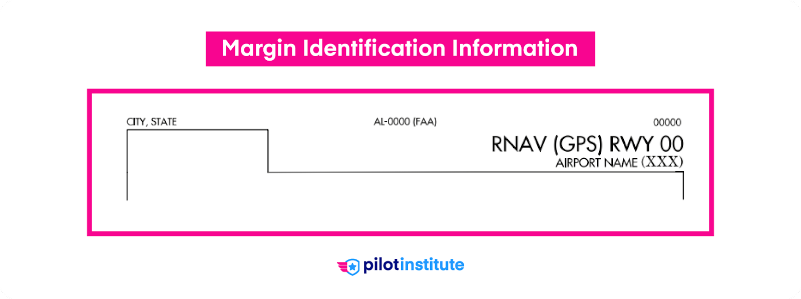FAA chart margin identification information.