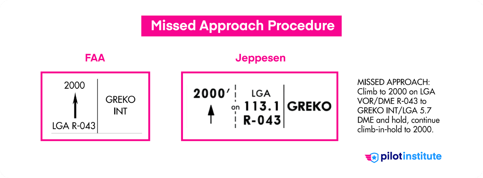 Missed approach procedure for FAA and Jeppesen charts.