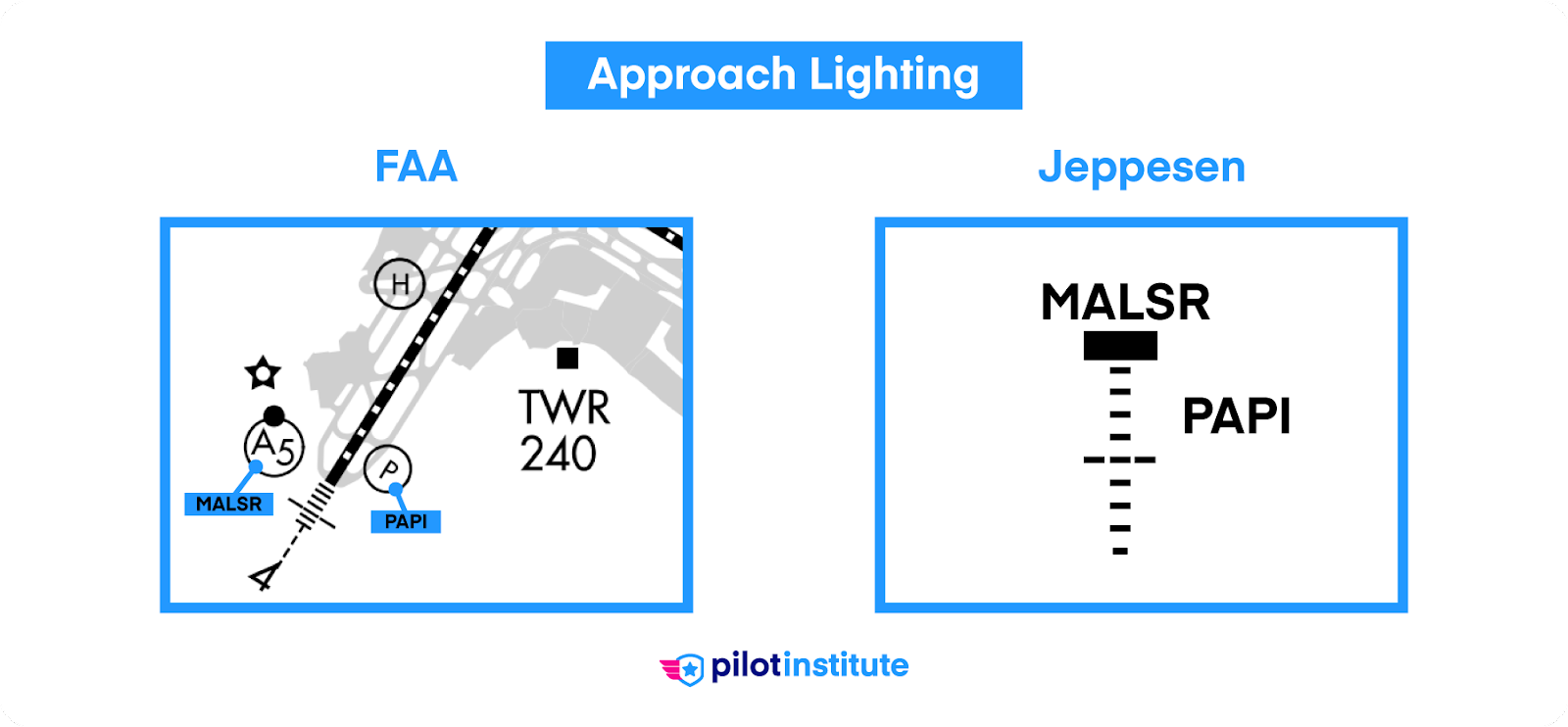 Approach lighting information from FAA and Jeppesen charts.
