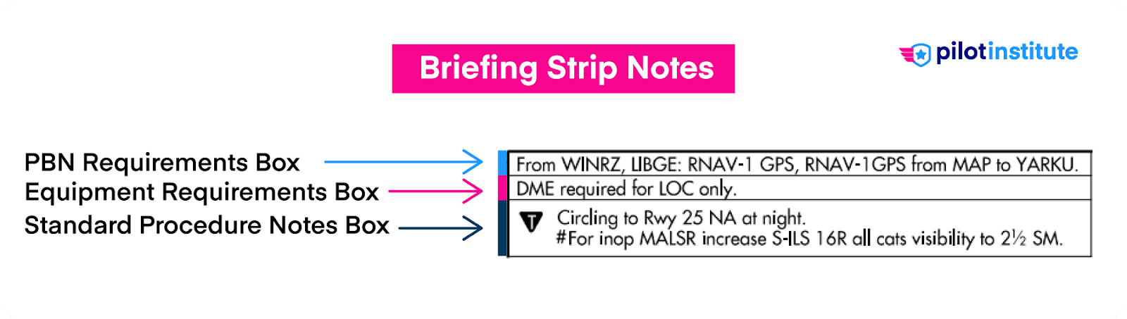 FAA chart briefing strip notes.
