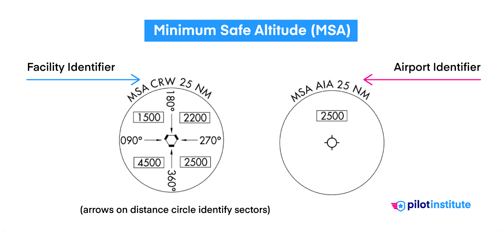 Minimum safe altitude sector diagram.