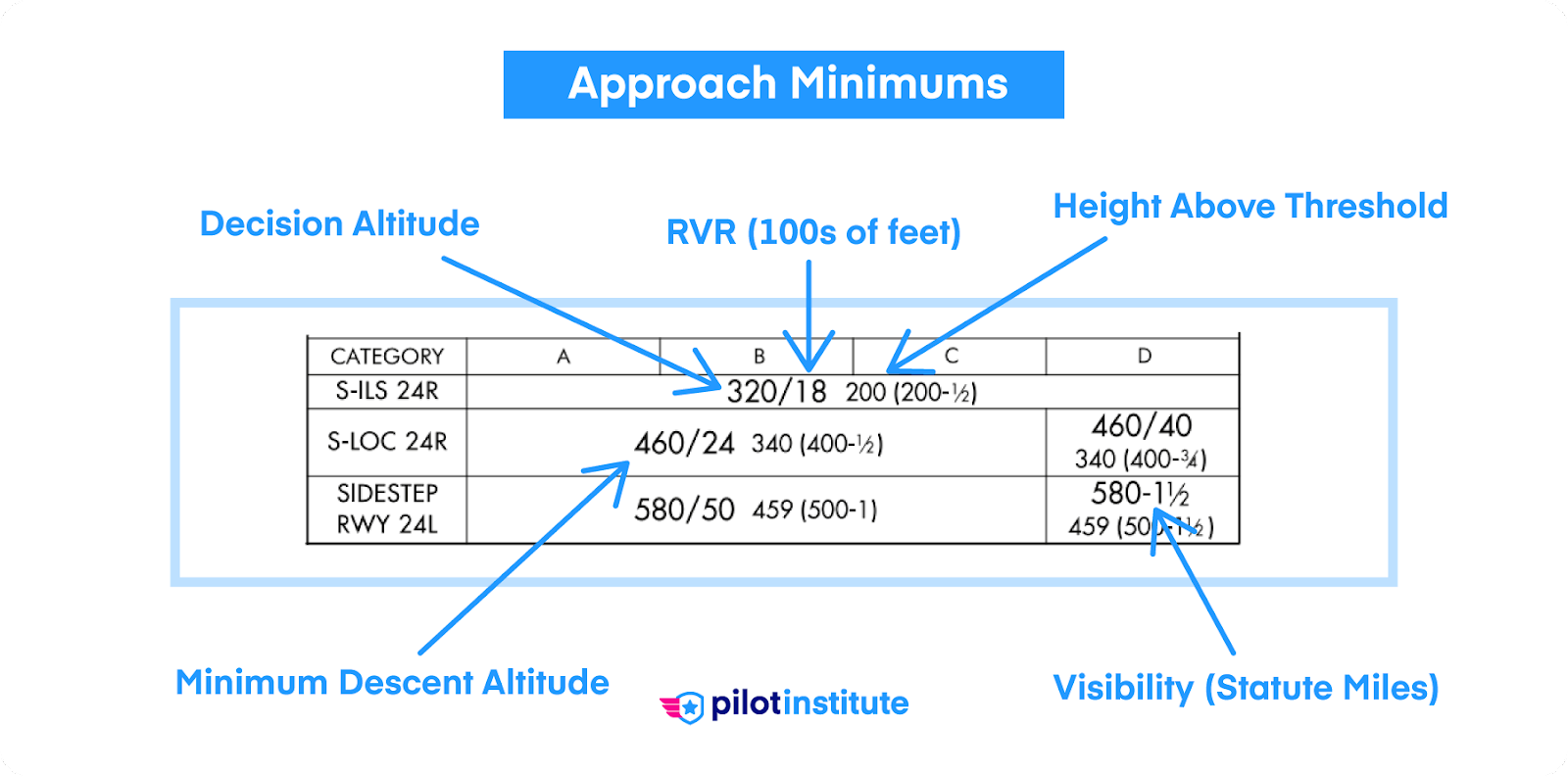 FAA chart approach minimums with annotations.