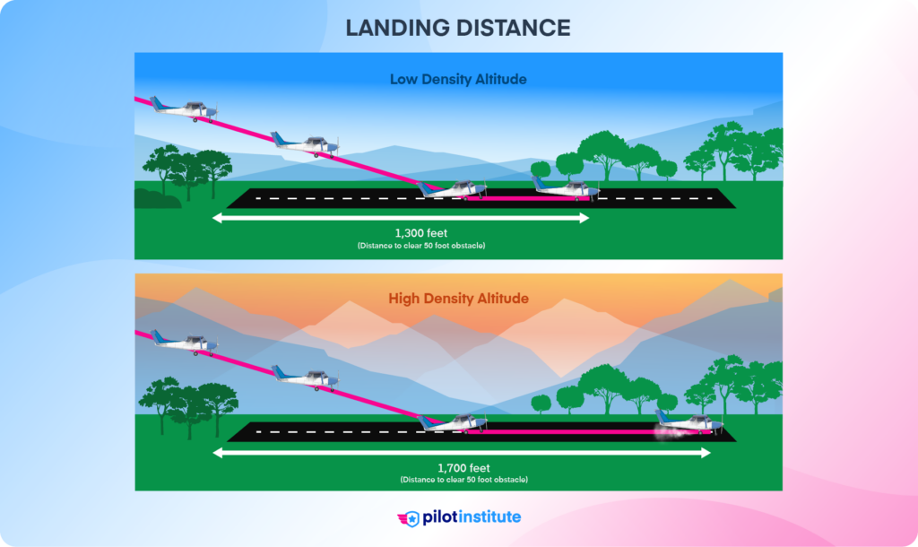 Landing distance increases for airplanes at high density altitudes.