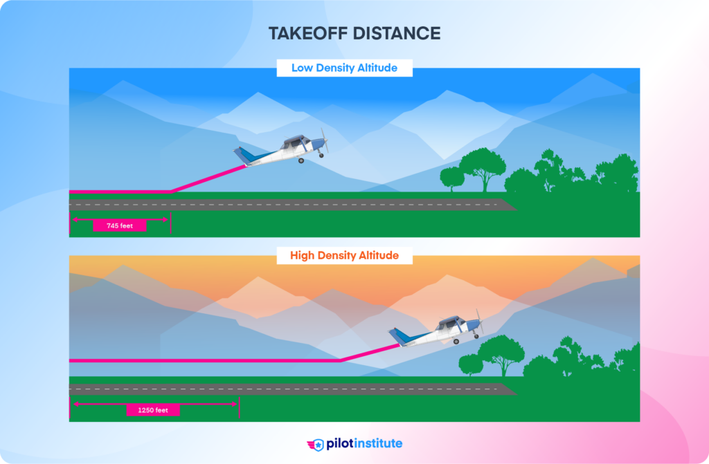 Takeoff distance increases for airplanes at high density altitudes.