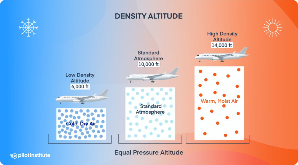 Infographic showing how temperature affects density altitude at a given pressure altitude.