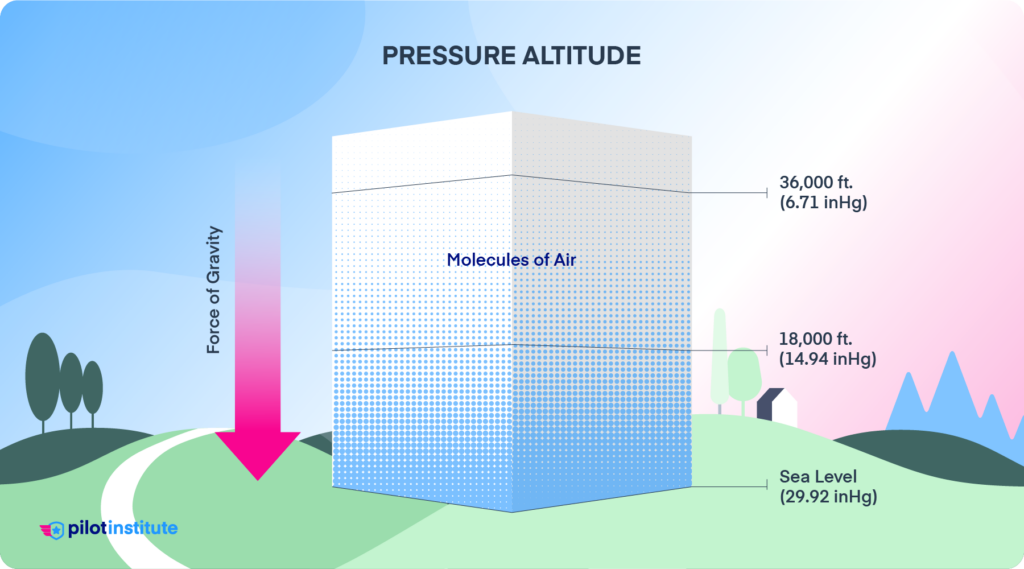 Column of air showing decreasing density and pressure as altitude increases.