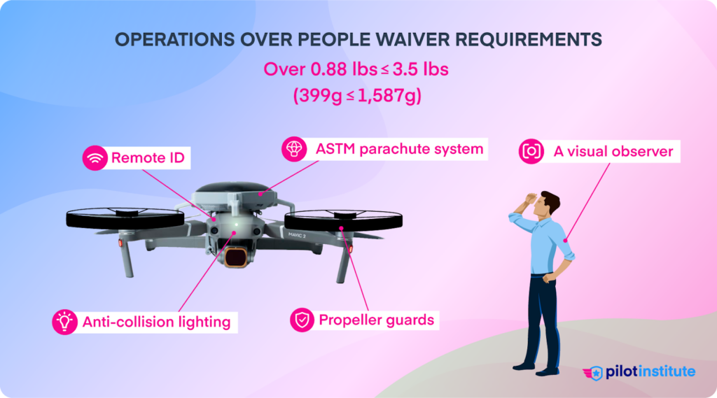 New OOP waiver requirements for drones over 0.88 lbs. but less than or equal to 3.5 lbs.