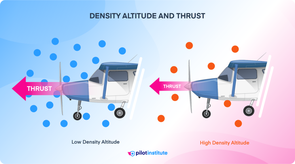 Two propeller-driven airplanes showing how increased density altitude decreases thrust.