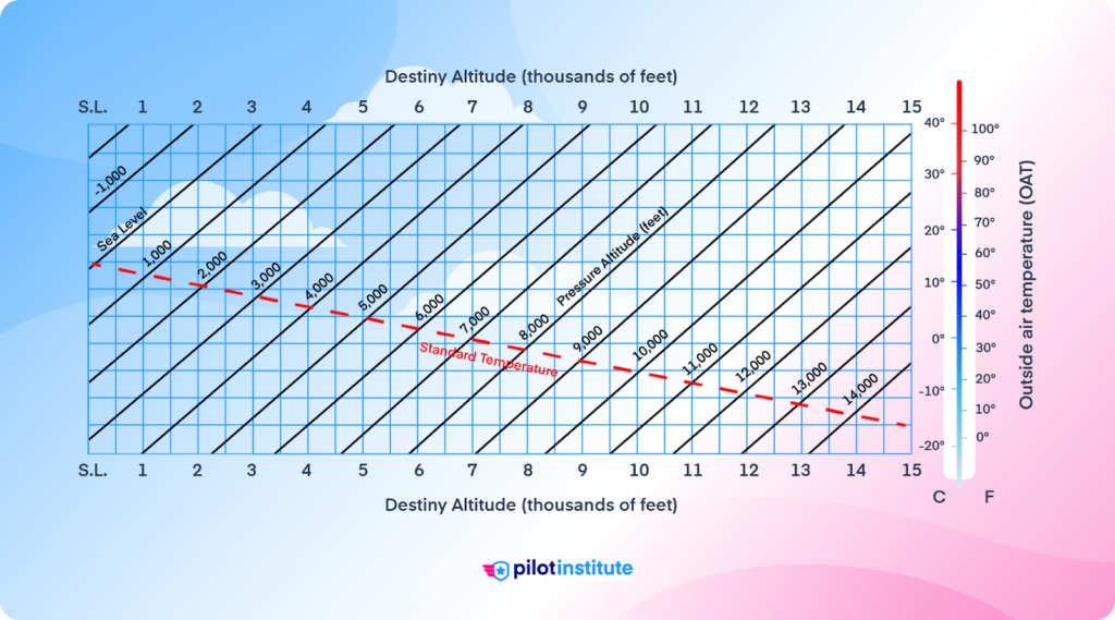 Pressure altitude to density altitude chart.