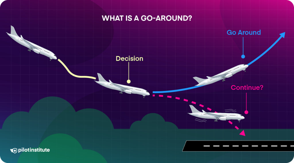 An airplane's approach flight path that splits into a go-around or an unstable approach.