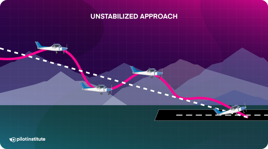 An unstabilized approach depicted over the desired glide path.