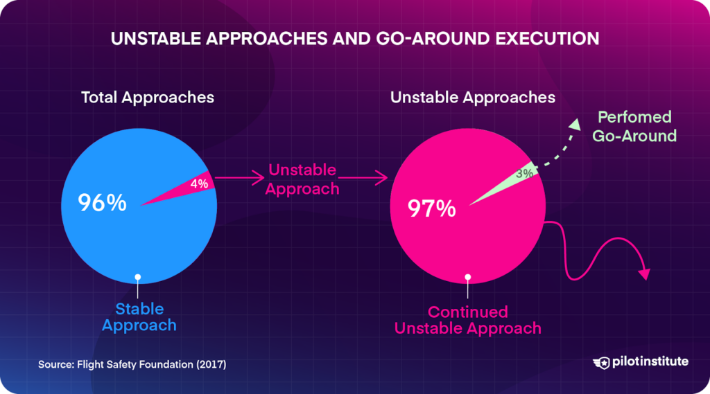 One pie chart depicts the total percentage of unstable approaches (4%), and the other shows only 3% of unstable approaches result in a go-around.