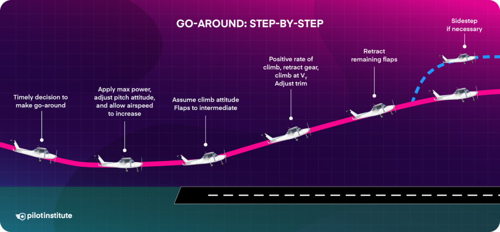 A step-by-step diagram of a go-around procedure.