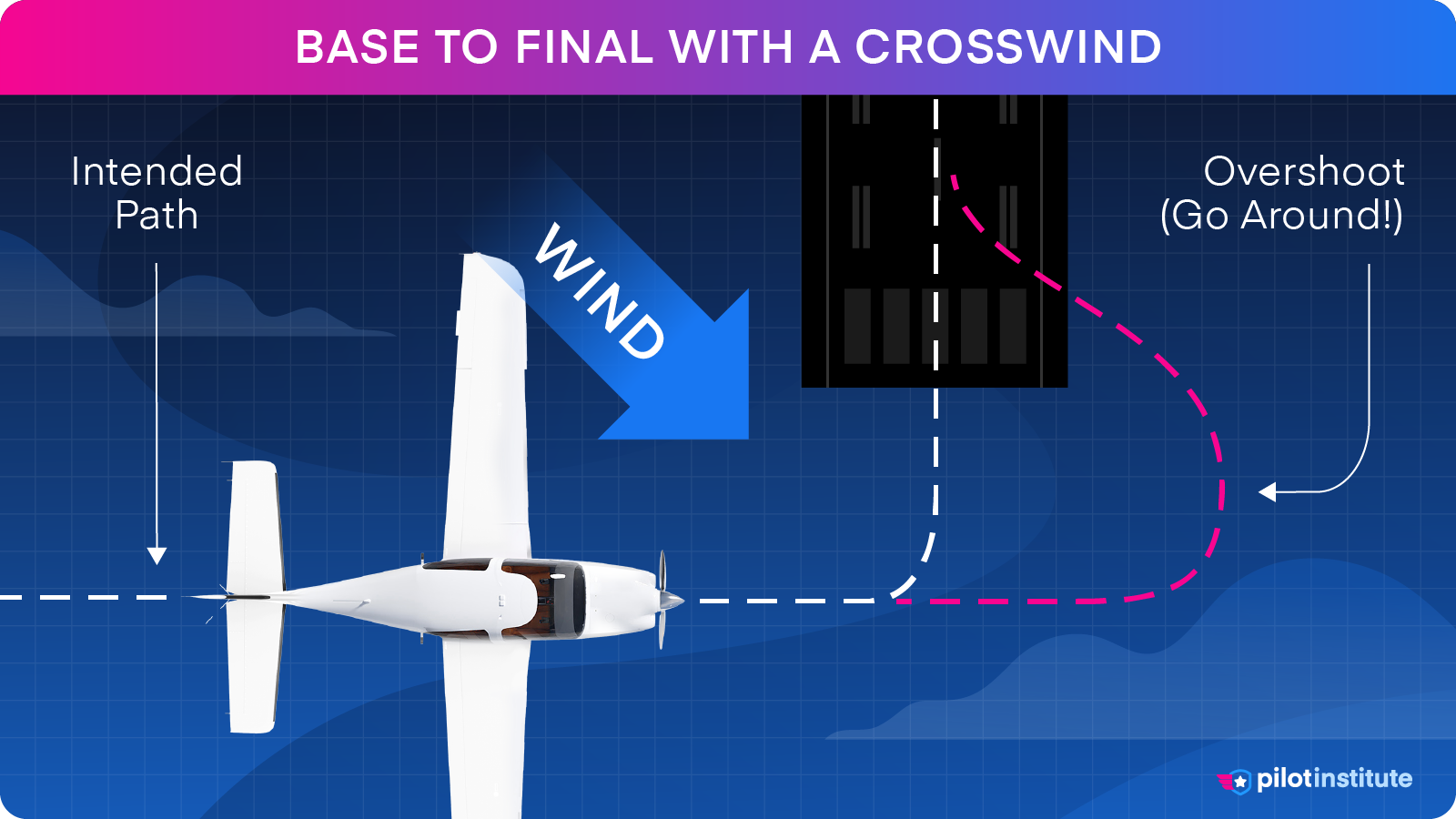 A graphic depicting how wind affects the track of an airplane turning from base to final.