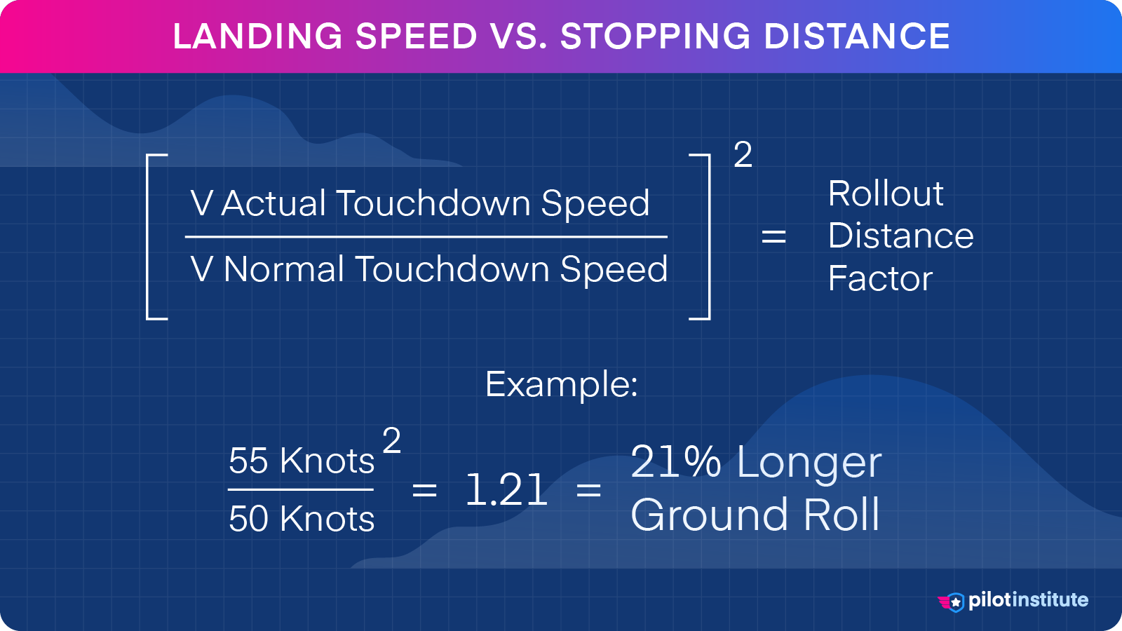 A graphic depicting the math behind how landing speed affects stopping distance.