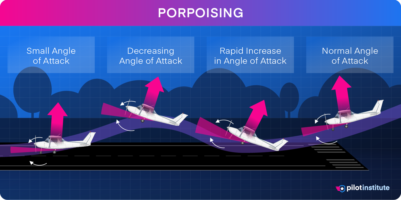 A graphic depicting porpoising.