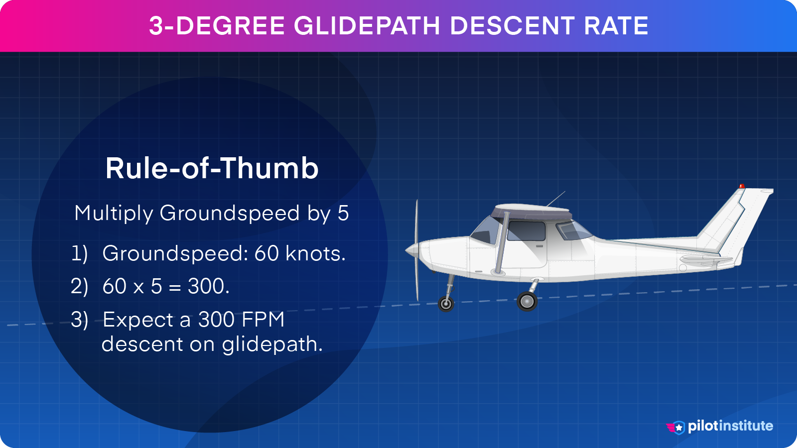 A graphic depicting how to calculate a 3-degree glidepath.