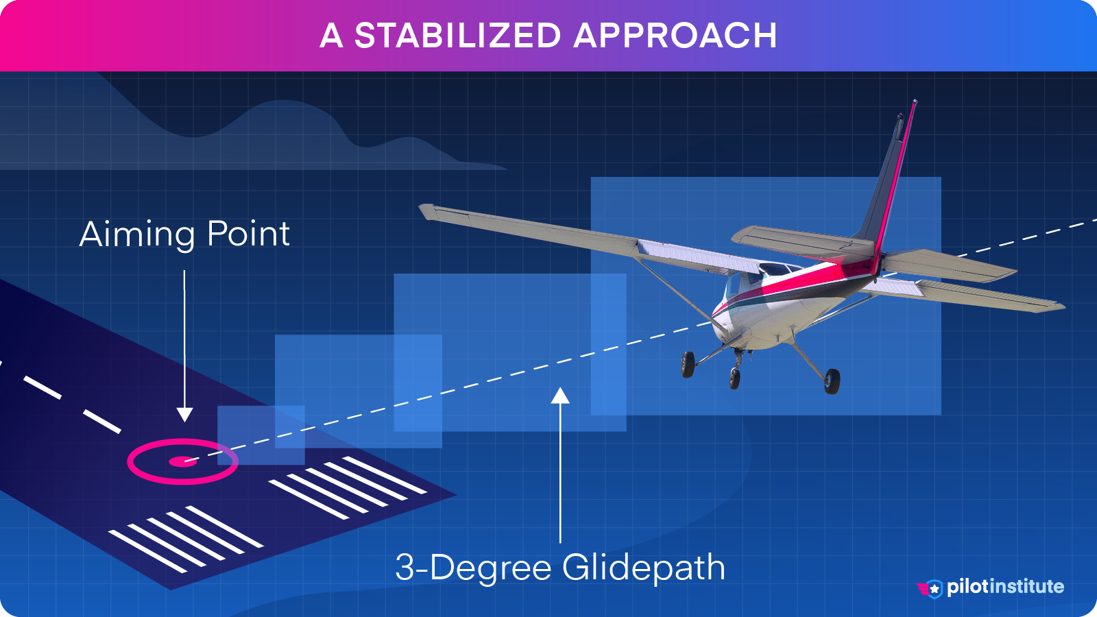 An airplane flying a stabilized three-degree approach to an aiming point.