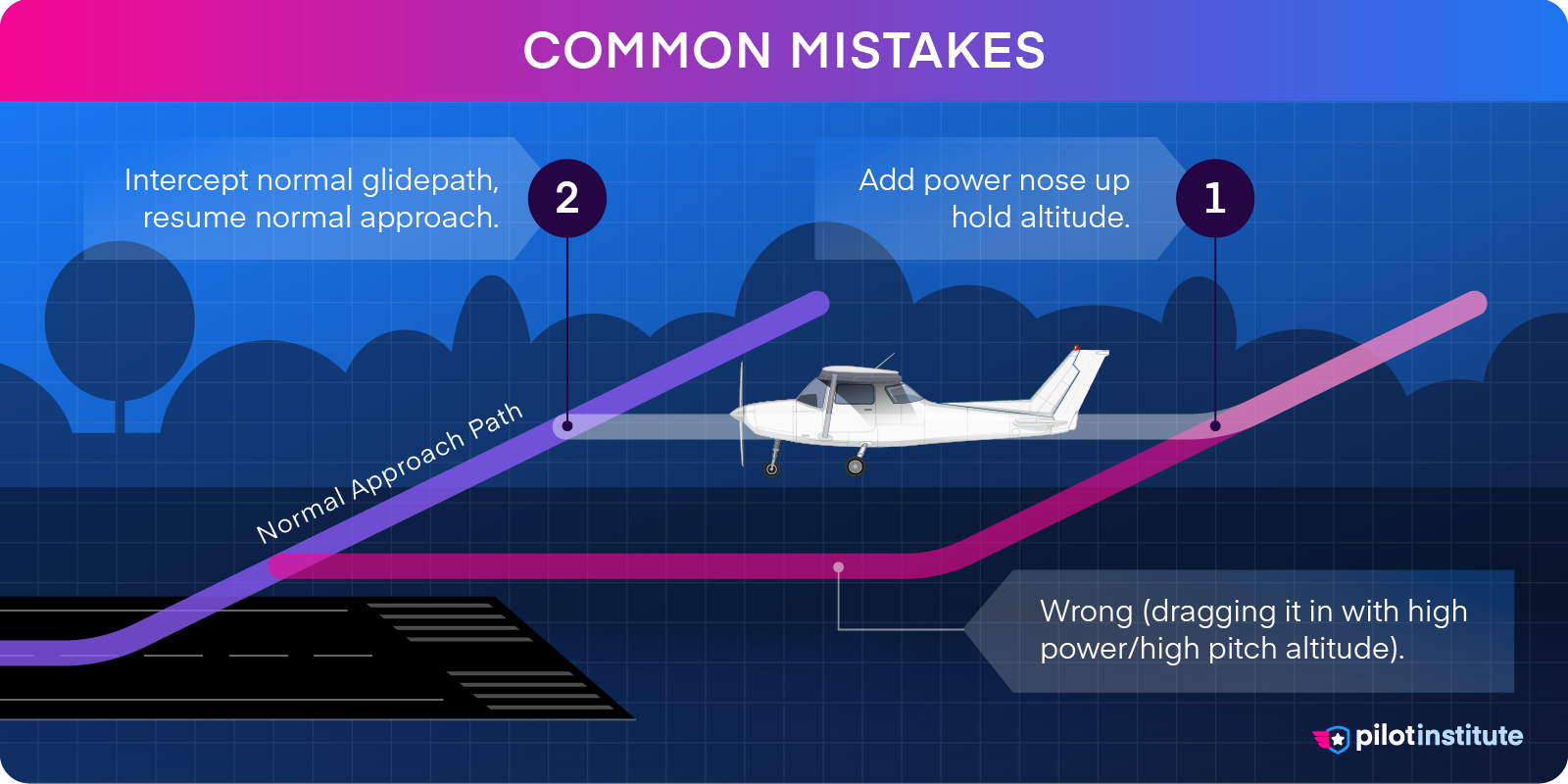 A graphic depicting common mistakes on final approach.