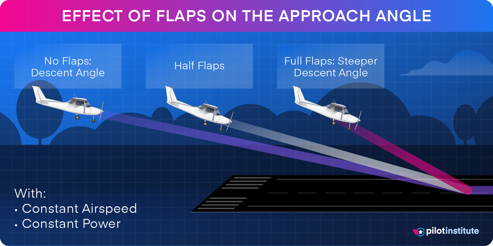 A graphic depicting the effects of flaps on the approach angle.