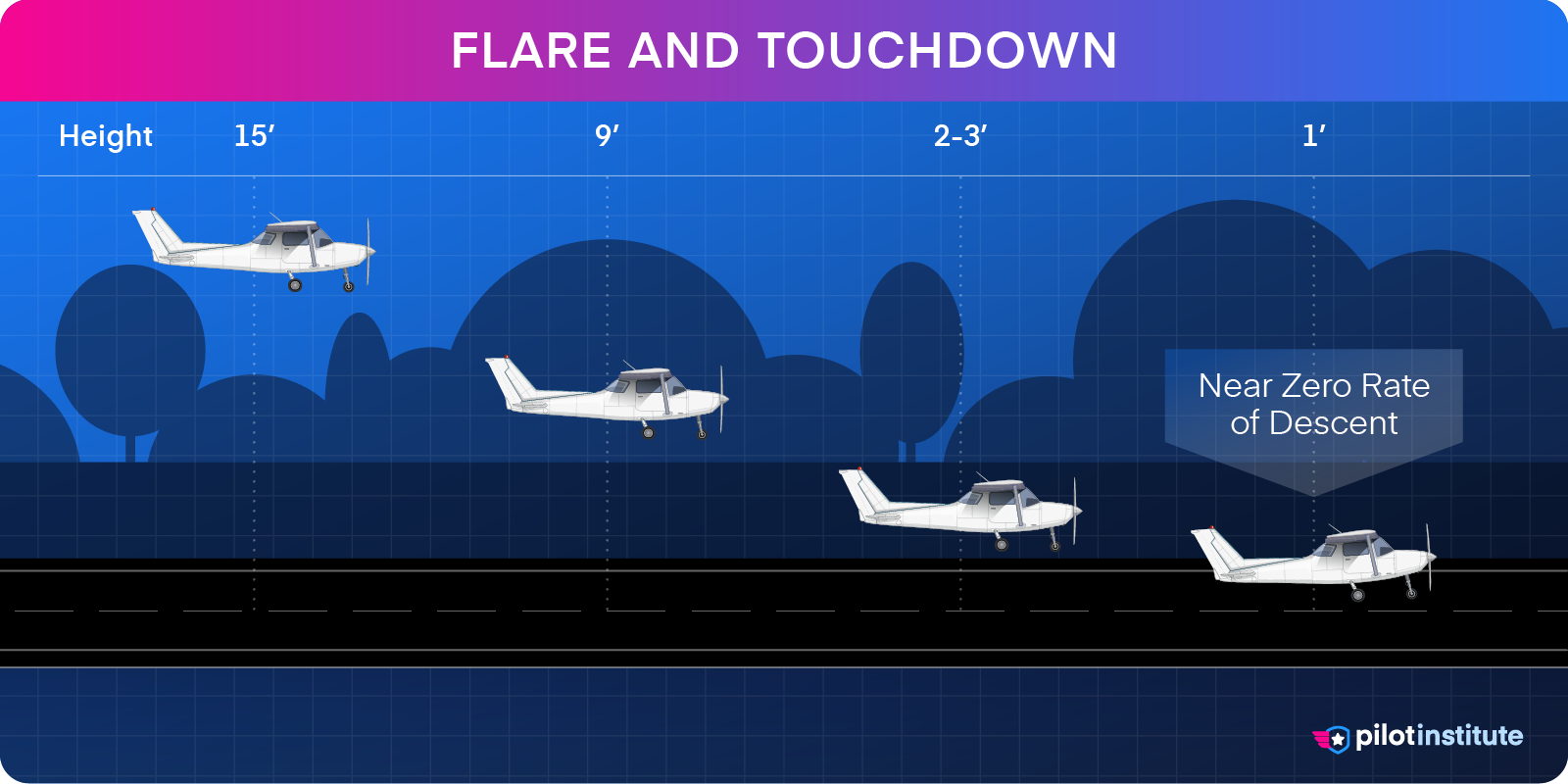 A graphic depicting the flare and touchdown.