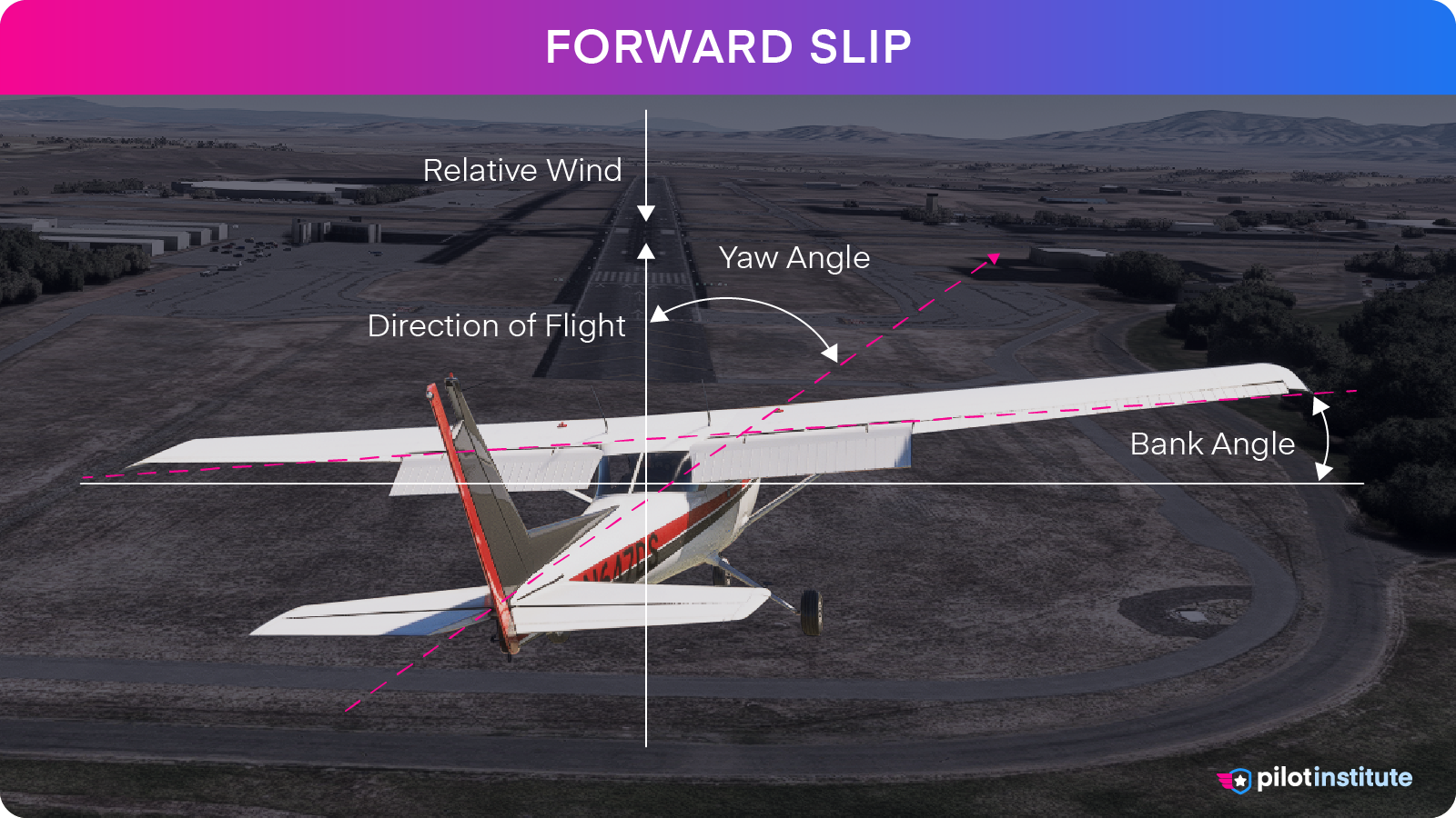 A graphic depicting the aerodynamics behind a forward slip.