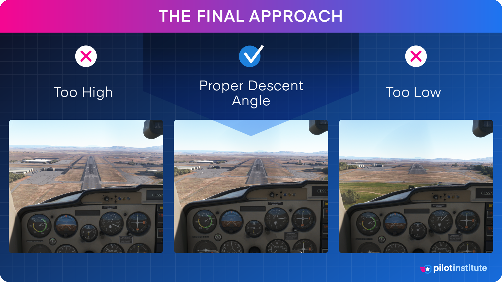 A graphic depicting what the proper descent angle looks like on final approach when viewed from the cockpit.