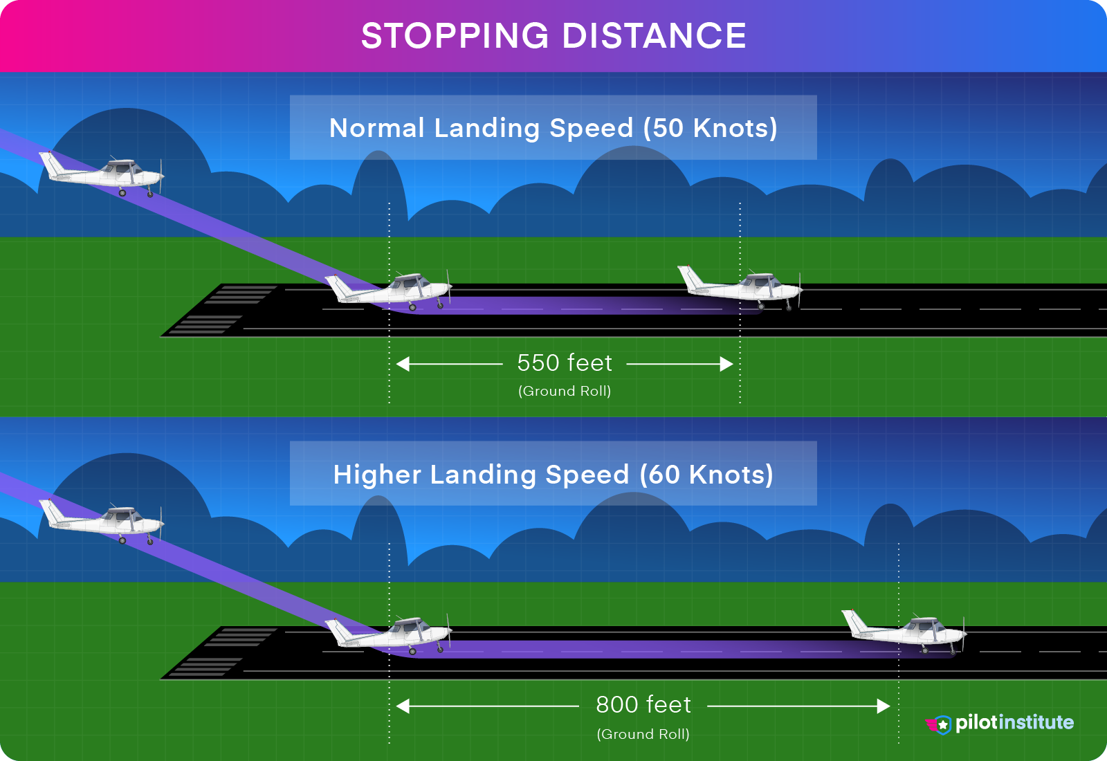 A graphic depicting how landing speed affects stopping distance.