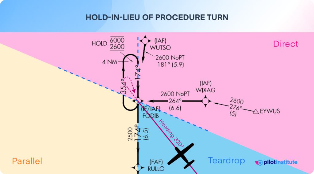 Hold-in-lieu of procedure turn entry diagram.