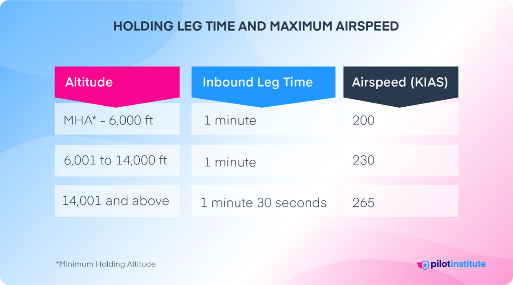 Holding leg time and maximum airspeed chart by altitude.