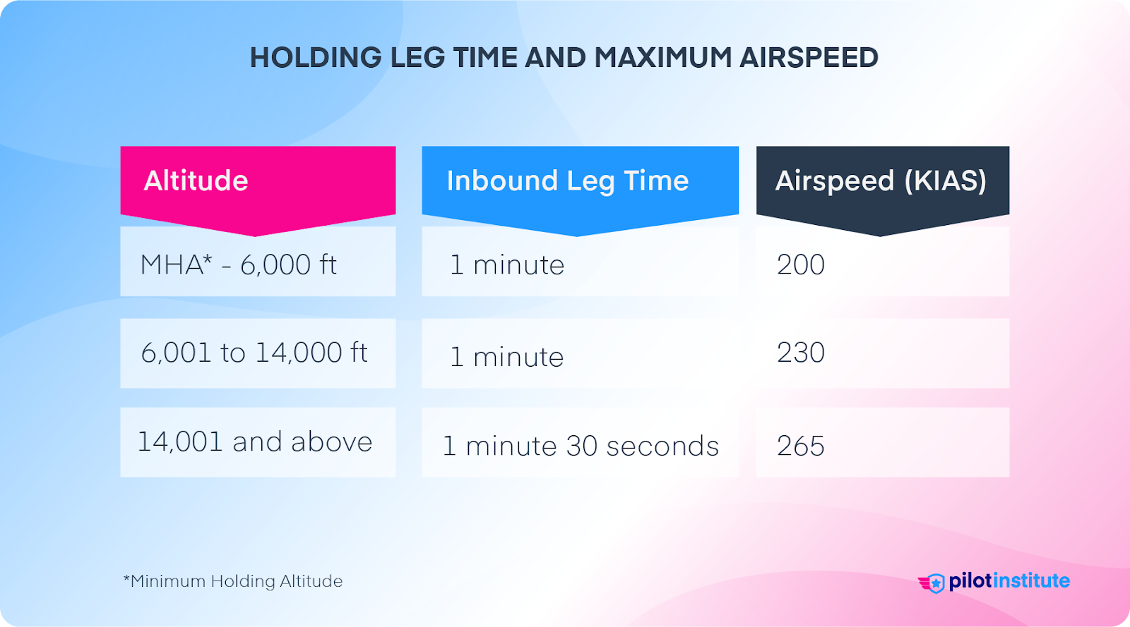 How to Fly the Perfect Holding Pattern (Entry, Wind Correction, etc ...