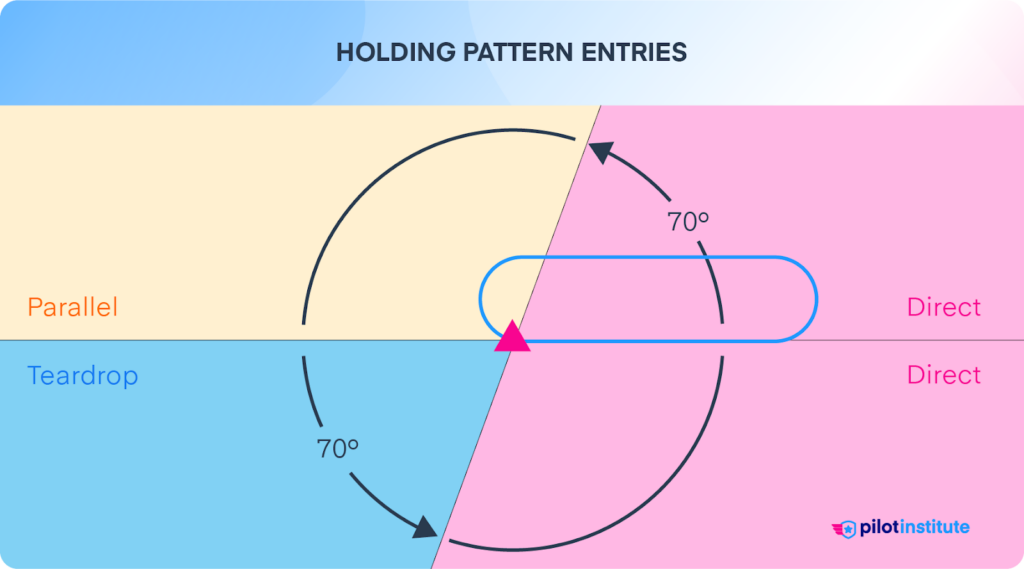 Holding pattern entry sectors diagram.